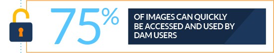 75 % of images can quickly be accessed and used by DAM users