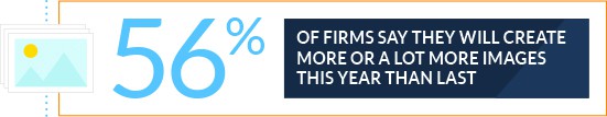 56% of firms say they will create more or a lot more images this year than last
