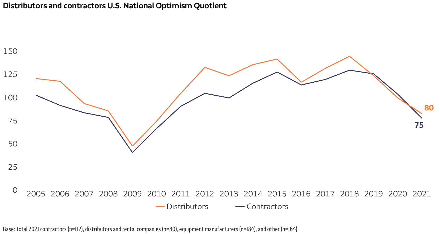 Distributors and contractors U.S. National Optimism Quotient