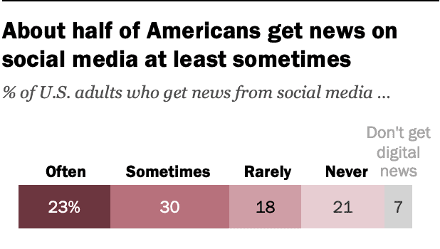 News use across social media platforms in 2020