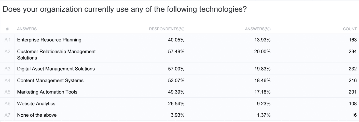 Survey Results - Does Your Organization Currently Use Any of The Following Technologies? | OpenAsset