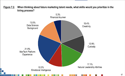 Marketing Talent Skills to Prioritize 