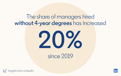 LinkedIn data from the past year shows a 20% increase in managers who don't have a traditional four-year degree.