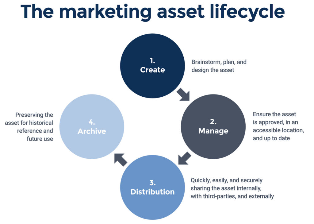 marketing asset lifecycle