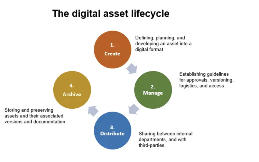 digital asset lifecycle