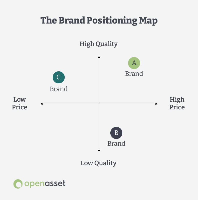 brand-positioning-map