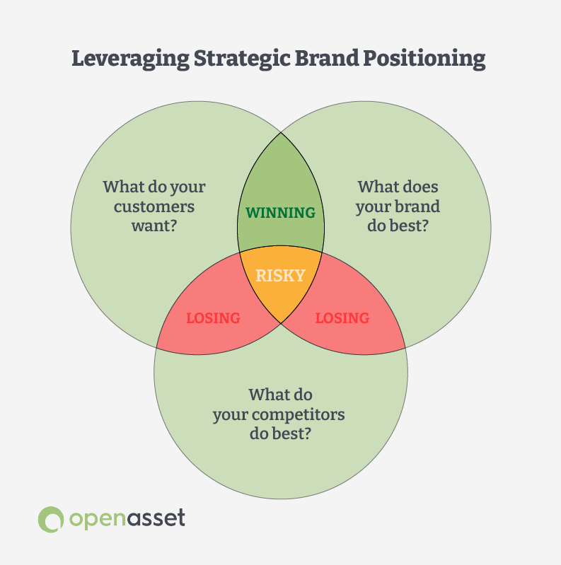 leveraging-strategic-brand-positioning