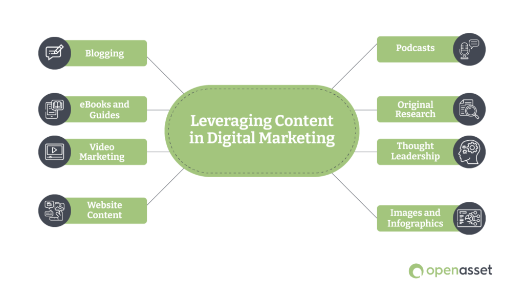 Leveraging-content-in-digital-marketing 
