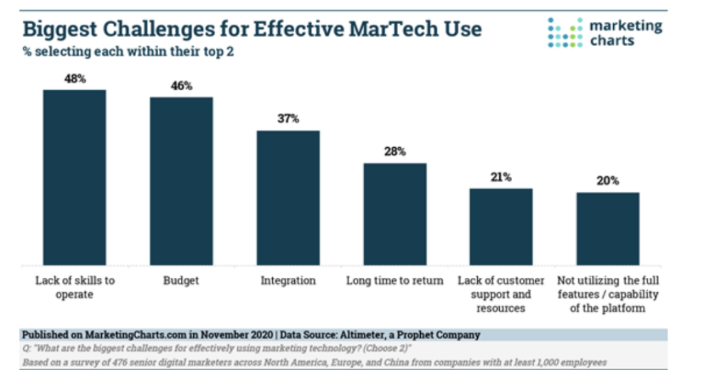 challenges-martech-use