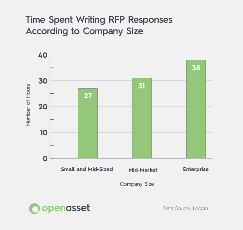 bar chart of time spent writing rfp responses