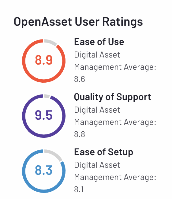 OpenAsset user ratings in G2