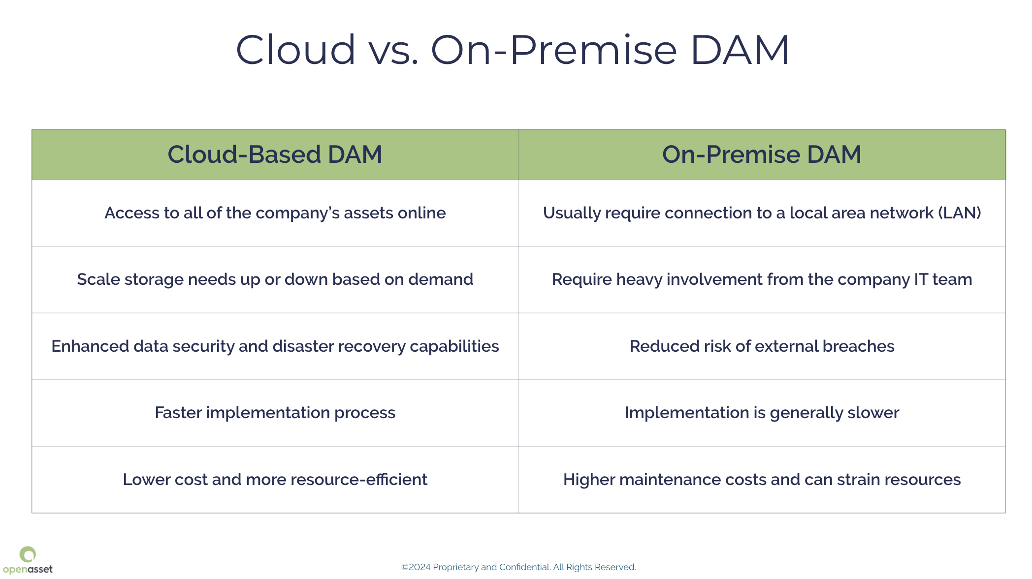 cloud-dam-vs-on-premise-dam 