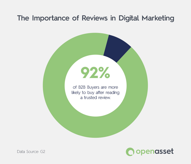 reviews-in-digital-marketing-chart