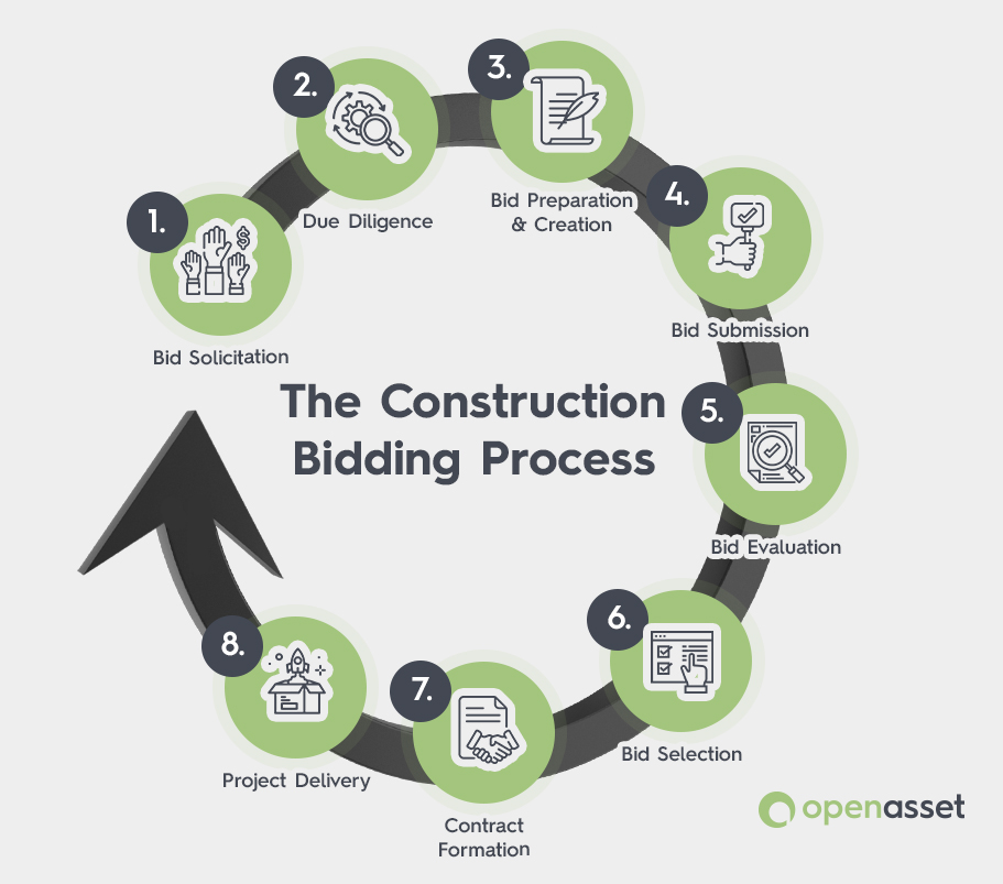 The Construction Bidding Process + Strategies to Win More Bids - OpenAsset