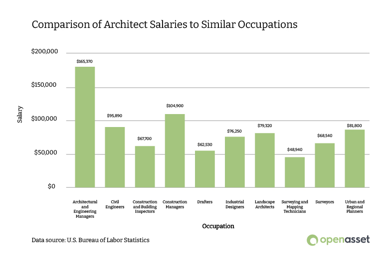 comparison-chart-of-architect-salaries-to similar-occupations