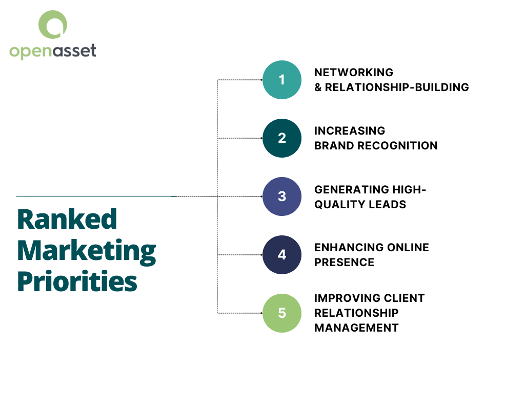 state-of-aec-marketing-ranked-marketing-priorities