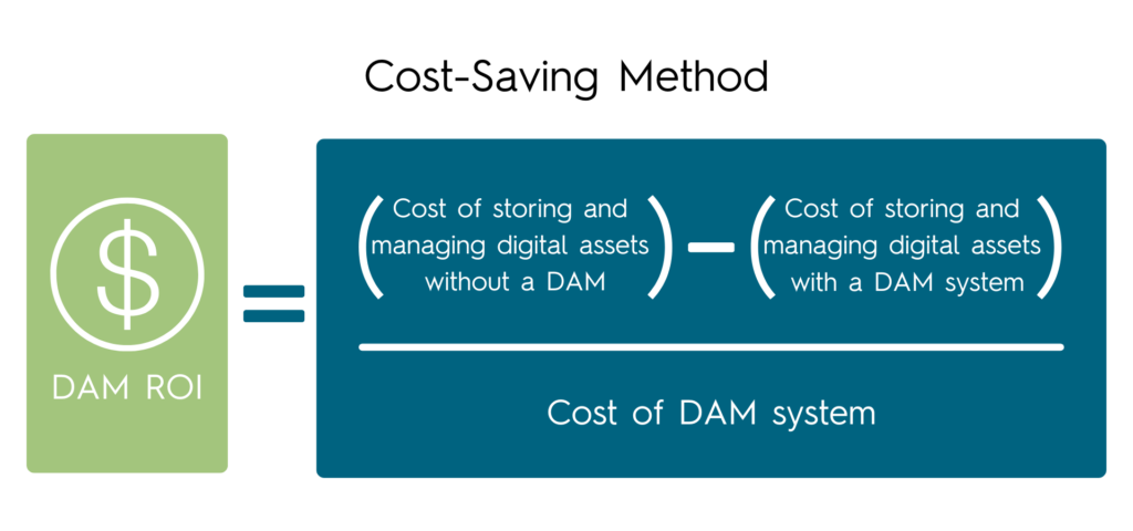 DAM-cost-saving-method