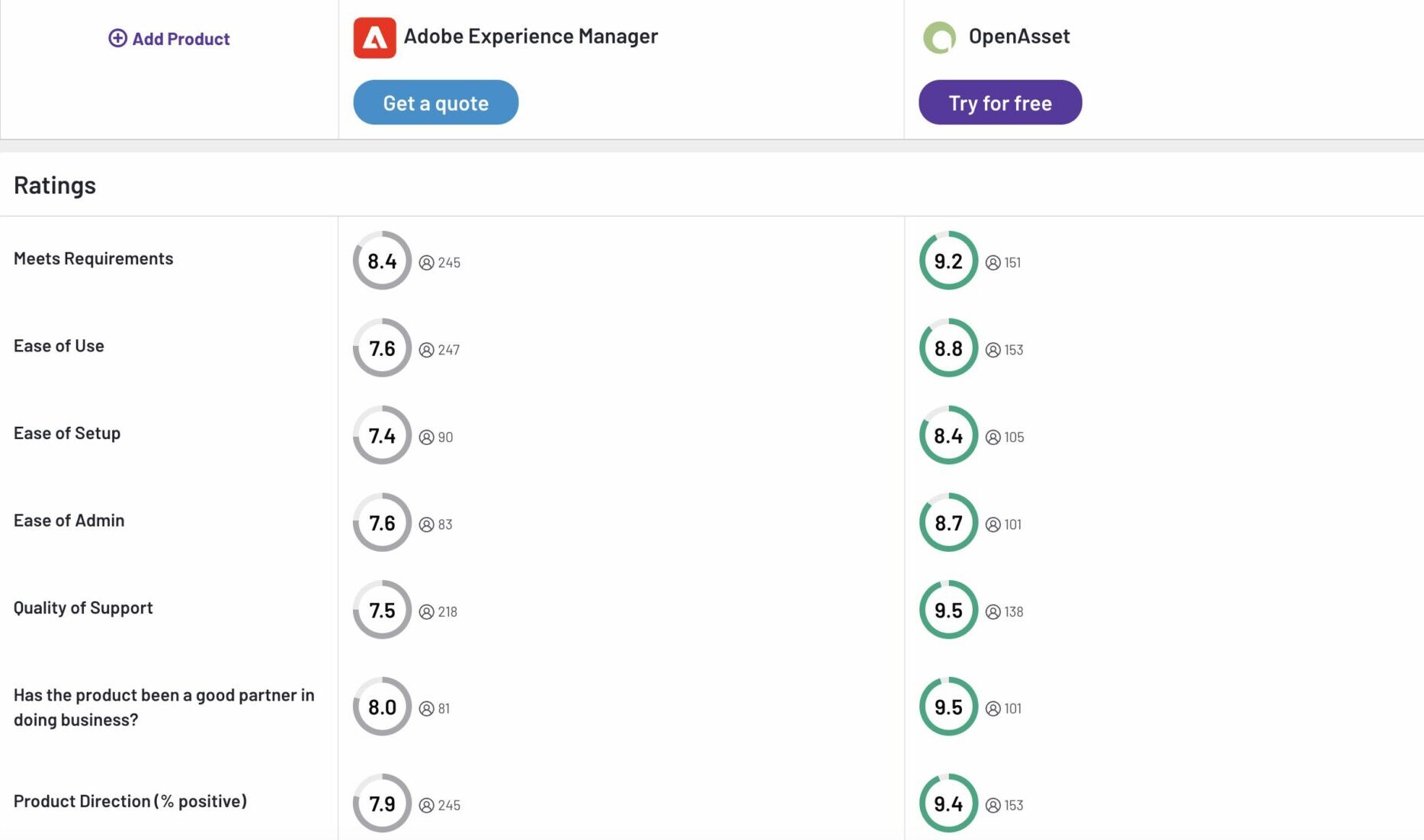 adobe-experience-manager-vs-openasset-ratings