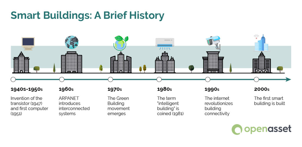 smart-buildings-timeline