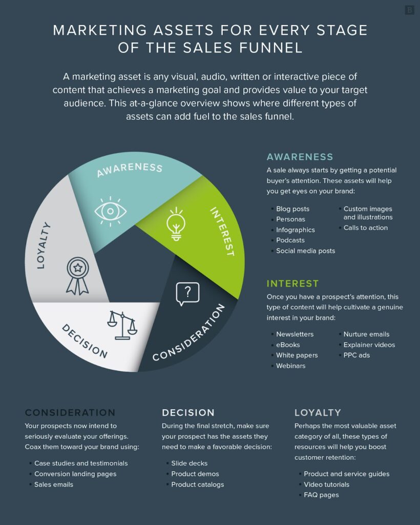 Marketing Assets for each funnel stage
