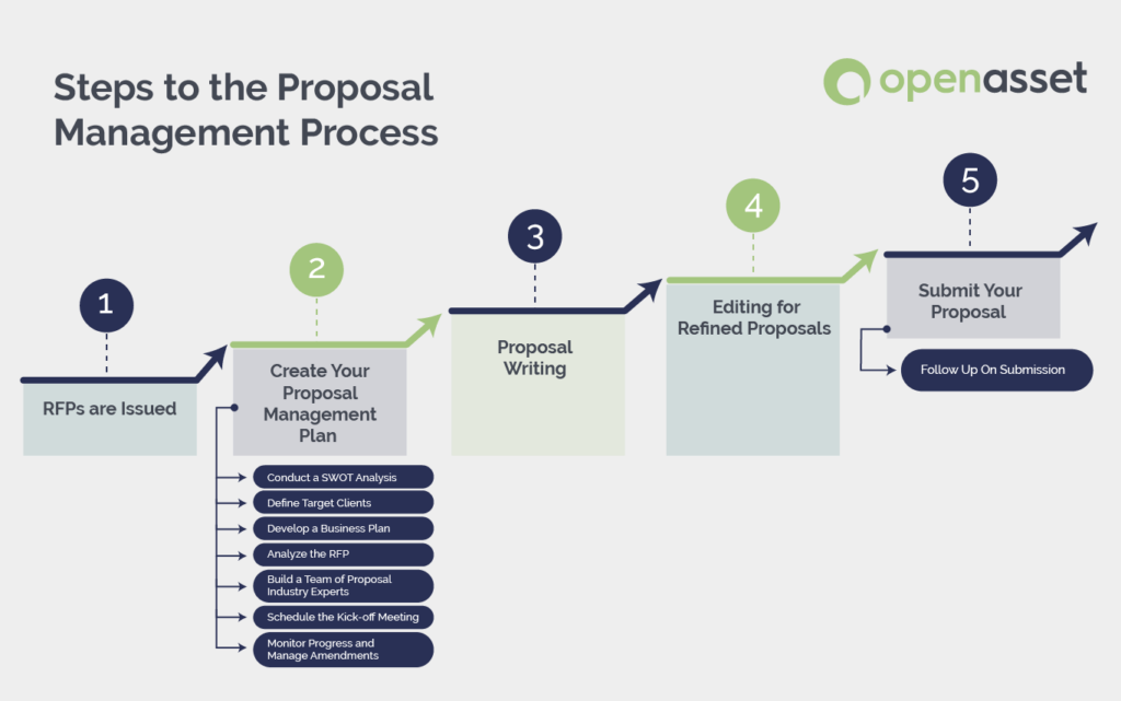 steps-proposal-management-process