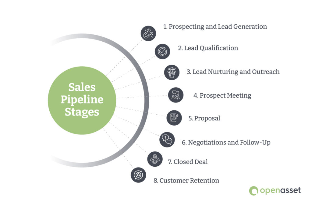 sales pipeline stages