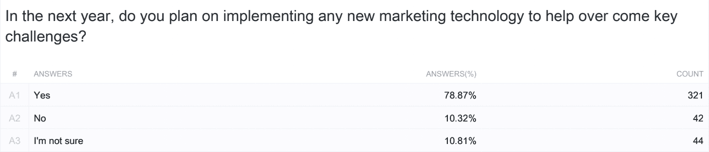 Survey Results - In the next year, do you plan on implementing any new marketing technology to help overcome key challenges? | OpenAsset
