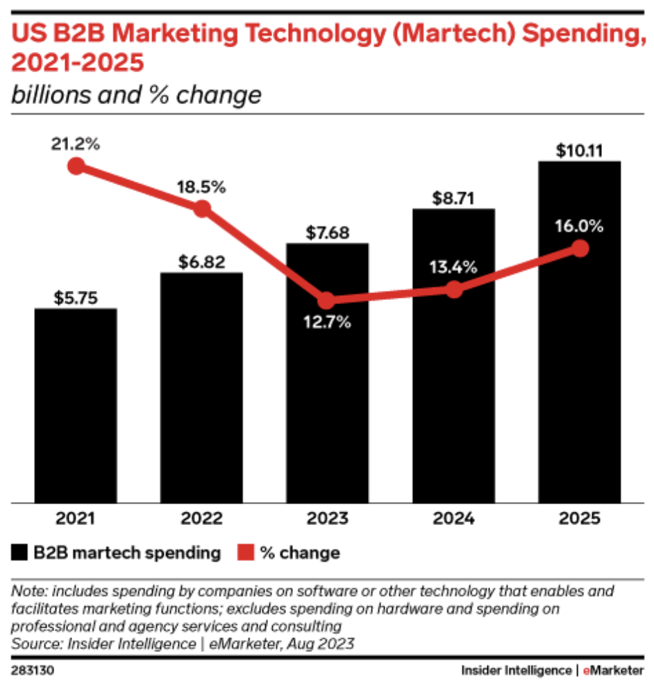 b2b-martech-spending