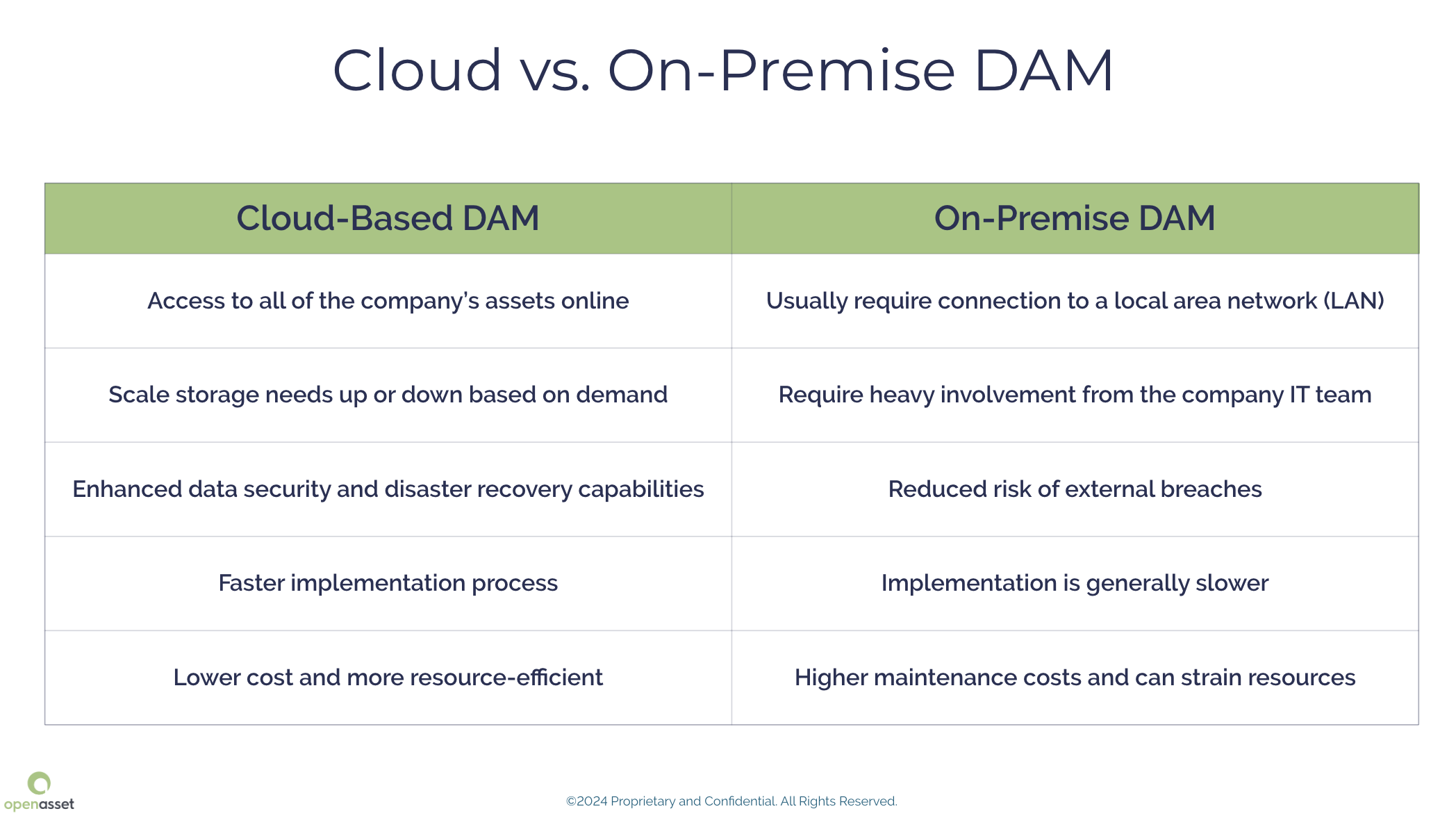 cloud-dam-vs-on-premise-dam