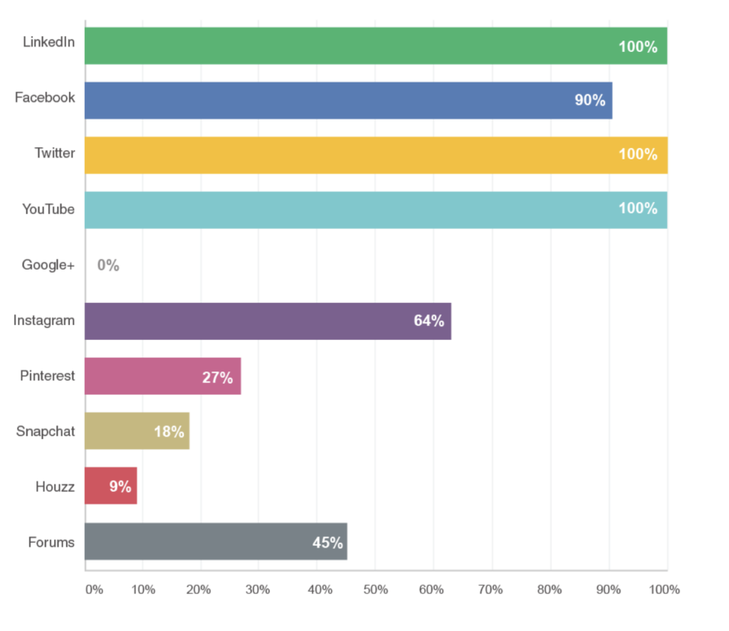 social-media-channels-construction-graph
